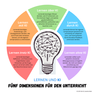 „Lernen und KI – Fünf Dimensionen für den Unterricht“ von Joscha Falck lizenziert unter CC BY-NC-SA 4.0